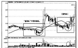 [<em>均线实战</em>的基础技术动作]蓄势起与蓄势下的作用是什么？