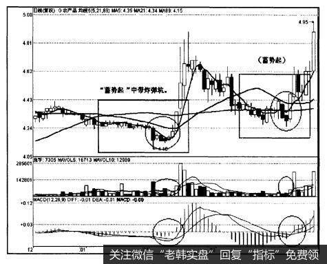 [<a href='/gupiaorumen/286472.html'>均线实战</a>的基础技术动作]蓄势起与蓄势下的作用是什么？