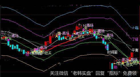 通达信资金波段翻倍主图指标公式详细介绍