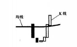 [<em>均线实战</em>的基础技术动作]炸弹坑形态的作用是什么？