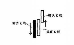 [<em>均线实战</em>的基础技术动作]变脸K线形态的作用是什么？