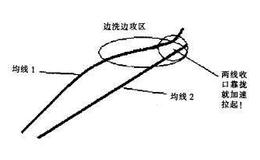 [<em>均线实战</em>的基础技术动作]洗攻形态的作用是什么？