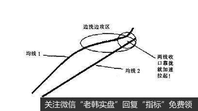 [<a href='/gupiaorumen/286472.html'>均线实战</a>的基础技术动作]洗攻形态的作用是什么？