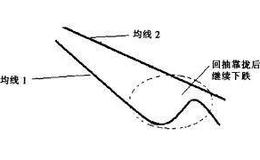 [均线实战的基础技术动作]回抽形态的作用是什么？