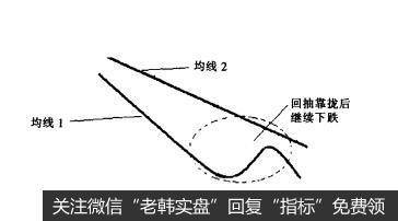 [<a href='/gupiaorumen/286472.html'>均线实战</a>的基础技术动作]回抽形态的作用是什么？