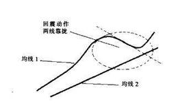 [均线实战的基础技术动作]回震形态的作用是什么？