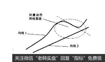 [<a href='/gupiaorumen/286472.html'>均线实战</a>的基础技术动作]回震形态的作用是什么？