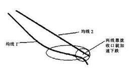 [<em>均线实战</em>的基础技术动作]横盘下形态的作用是什么？