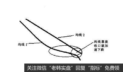 [<a href='/gupiaorumen/286472.html'>均线实战</a>的基础技术动作]横盘下形态的作用是什么？