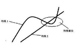 [均线实战的基础技术动作]破位震形态的作用是什么？