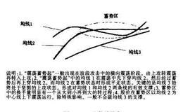 [均线实战的基础技术动作]震荡蓄势起形态的作用是什么？