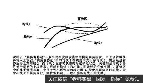 [<a href='/gupiaorumen/286472.html'>均线实战</a>的基础技术动作]震荡蓄势起形态的作用是什么？