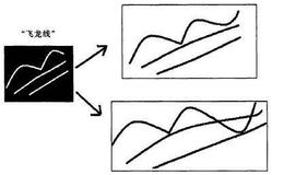 [均线实战的基础技术动作]飞龙线形态的作用是什么？