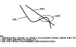 [均线实战的基础技术动作]反弹下形态的作用是什么？