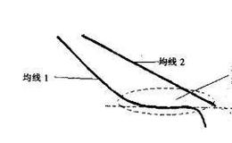 [均线实战的基础技术动作]反弹平台形态的作用是什么？