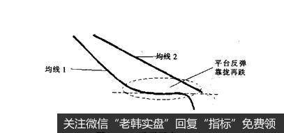 [<a href='/gupiaorumen/286472.html'>均线实战</a>的基础技术动作]反弹平台形态的作用是什么？