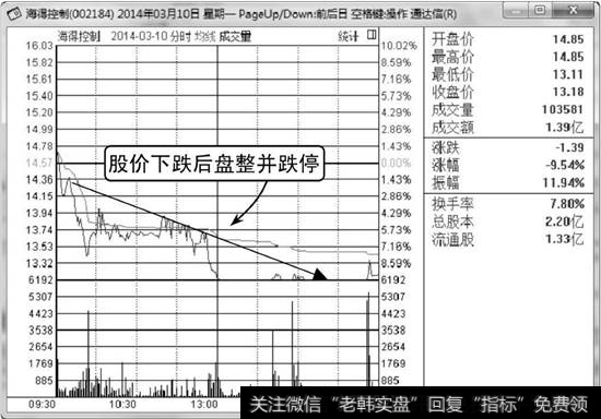 海得控制分时走势图