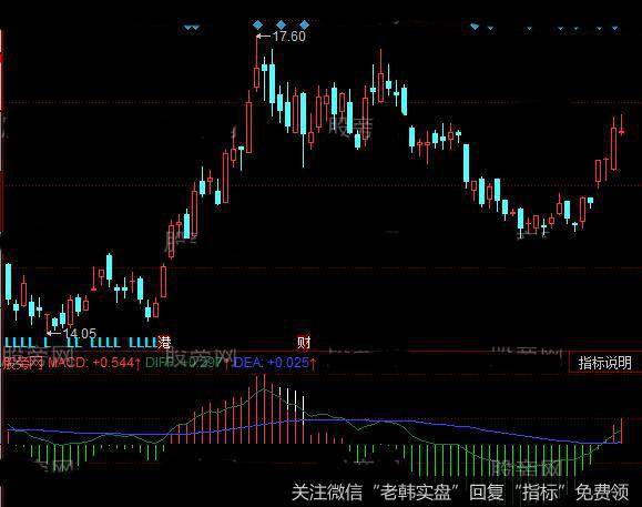 同花顺MACD转折点指标公式详细介绍