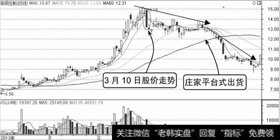 海得控制K线走势图