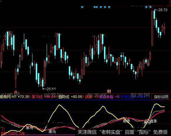 同花顺黑马大哥指标公式详细介绍