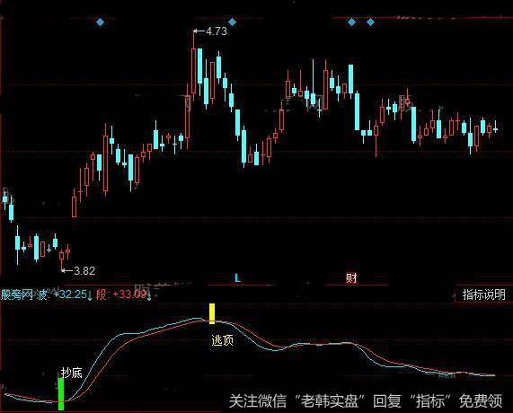 同花顺绝密顶底指标公式详细介绍