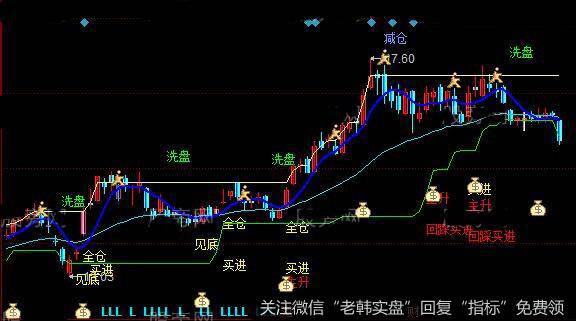 同花顺鼎盛操盘主图指标公式详细介绍