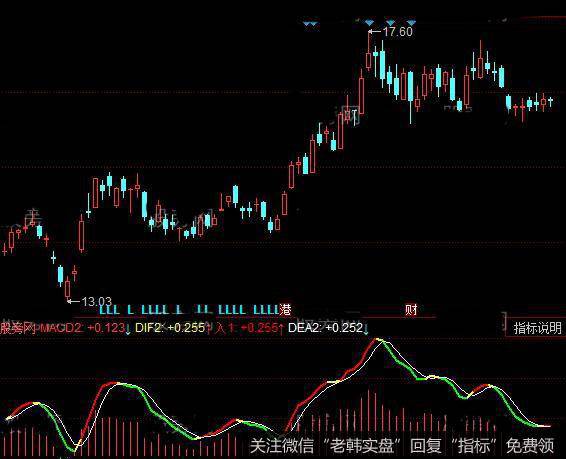 同花顺老汪MACD指标公式详细介绍