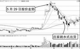 庄家出货时的分时图：跳水式出货