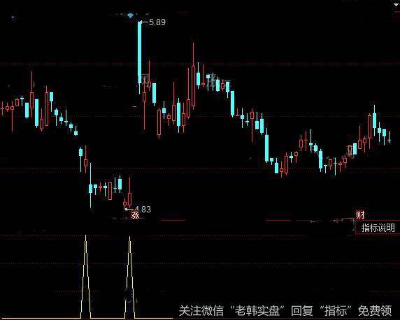 同花顺亮剑斩马指标公式详细介绍