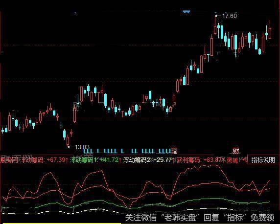 同花顺绝地出击指标公式详细介绍