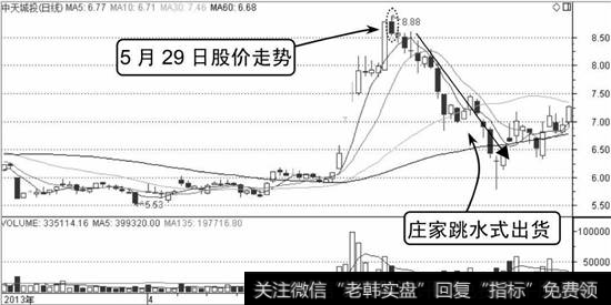 中天城投K线走势图