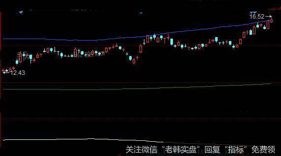 同花顺海龟BOLL主图指标公式详细介绍