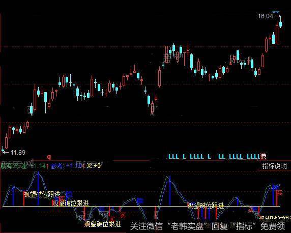 同花顺观望破位跟进指标公式详细介绍