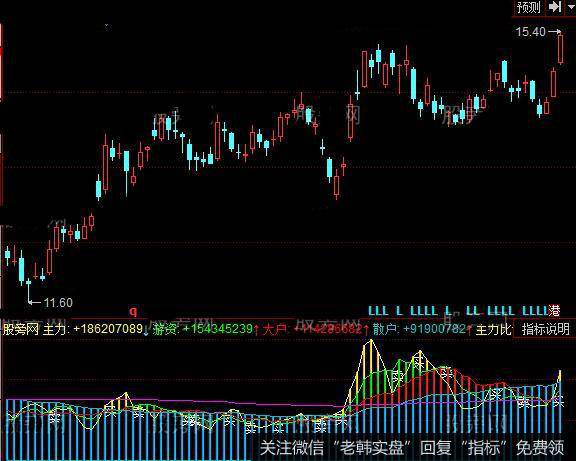 同花顺主力比例指标公式详细介绍