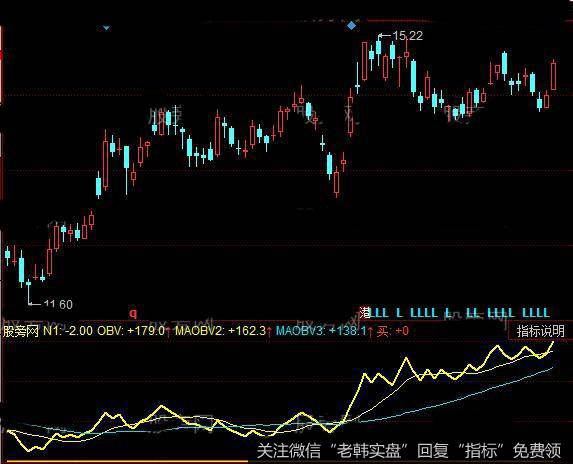 同花顺OBV与MAOBV指标公式详细介绍