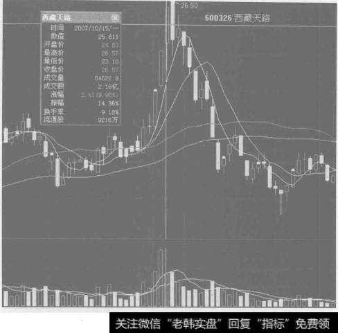 详解道氏理论中的“确认日”