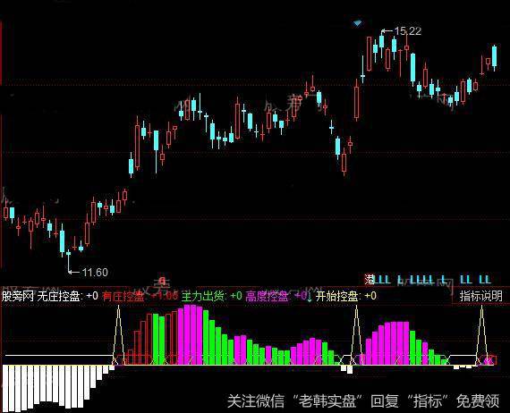 同花顺强庄控盘指标公式详细介绍