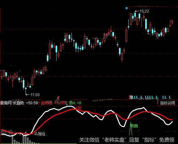 同花顺高点快跑指标公式详细介绍