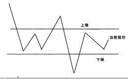 什么是股价的上限与下限