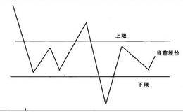 什么是股价的上限与下限