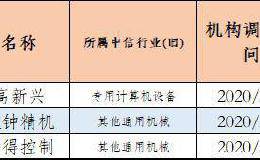 新基建发力！融资客140亿元火速加仓29只工业互联网概念股 这3只被金融机构火爆调研