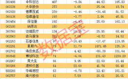 科技<em>龙头股</em>被盯上！407家机构调研 身兼芯片+华为概念+人工智能+智能穿戴等热门题材