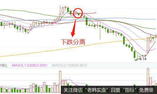 K线下跌分离形态的实战案例