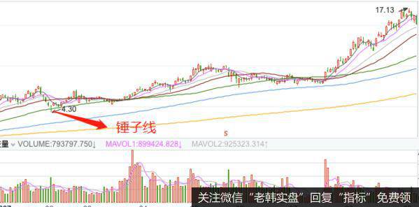 K线低位锤子线形态盘面解读