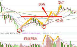 <em>股票知识大全</em>｜什么是双脚探底式建仓？庄家双脚探底式建仓的实战案例
