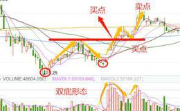 股票知识大全｜什么是双脚探底式建仓？庄家双脚探底式建仓的实战案例