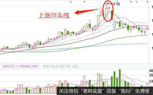 K线上涨尽头线形态实战案例