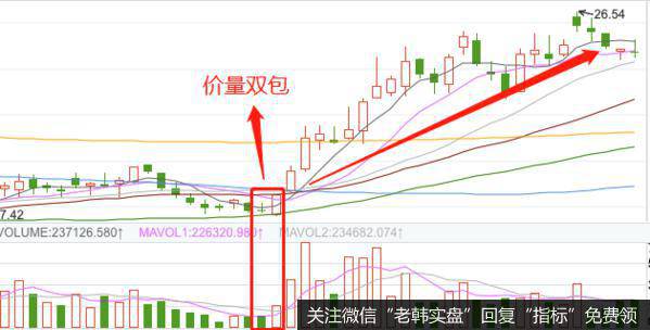 K线价量双包形态的实战案例
