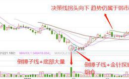股票知识学习｜利用K线倒锤子线形态，把握股票抄底的最佳时机！