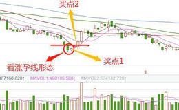 股票知识学习｜利用K线看涨孕线形态，把握抄底的最佳时机！